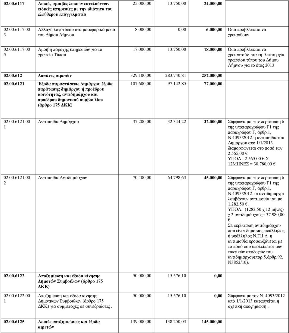 000,00 Όσα προβλέπεται να χρειαστούν για τη λειτουργία γραφείου τύπου του Δήμου Λήμνου για το έτος 0 0.00.6 Δαπάνες αιρετών 9.00,00 8.70,8.000,00 0.00.6 Έξοδα παραστάσεως Δημάρχου έξοδα παράτασης δημάρχου ή προέδρου κοινότητας, αντιδημάρχου και προέδρου δημοτικού συμβουλίου (άρθρο 7 ΔΚΚ) 07.