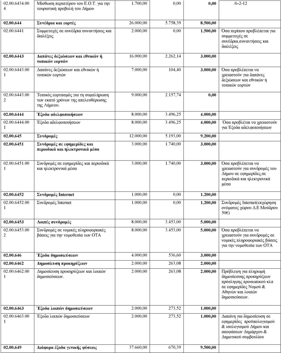 Δαπάνες δεξιώσεων και εθνικών ή τοπικών εορτών 6.000,00.6,.000,00 0.00.6.00 0.00.6.00 Δαπάνες δεξιώσεων και εθνικών ή τοπικών εορτών Τοπικός εορτασμός για τη συμπλήρωση των εκατό χρόνων της απελευθέρωσης της Λήμνου.