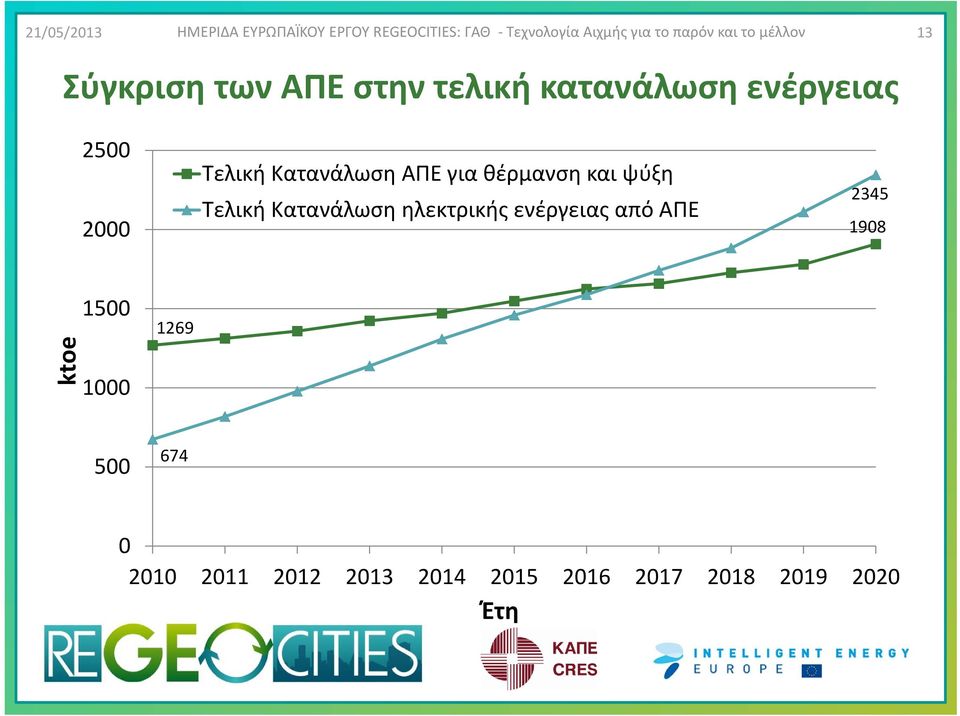 ηλεκτρικής ενέργειας από ΑΠΕ 2345 1908 ktoe 1500 1000 1269 500