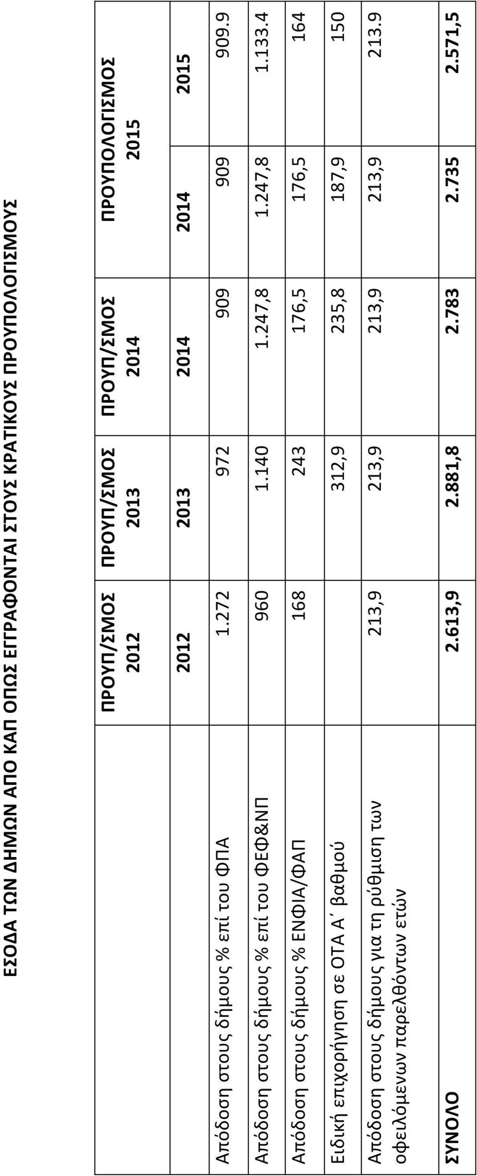 4 Απόδοση στους δήμους % ΕΝΦΙΑ/ΦΑΠ 168 243 176,5 176,5 164 ΣΥΝΟΛΟ 2.613,9 2.881,8 2.783 2.735 2.