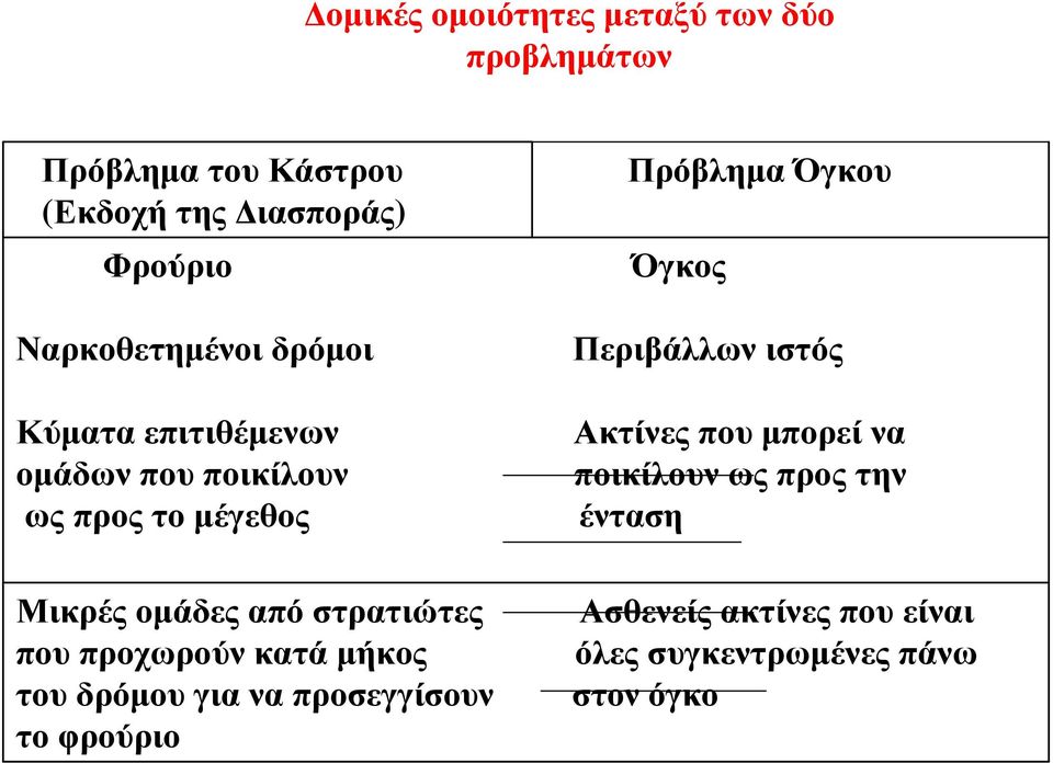 Περιβάλλων ιστός Ακτίνες που µπορεί να ποικίλουν ως προς την ένταση Μικρές οµάδες από στρατιώτες Ασθενείς