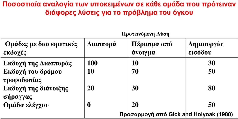 τροφοδοσίας Εκδοχή της διάνοιξης σήραγγας Οµάδα ελέγχου ιασπορά 100 10 20 0 Προτεινόµενη