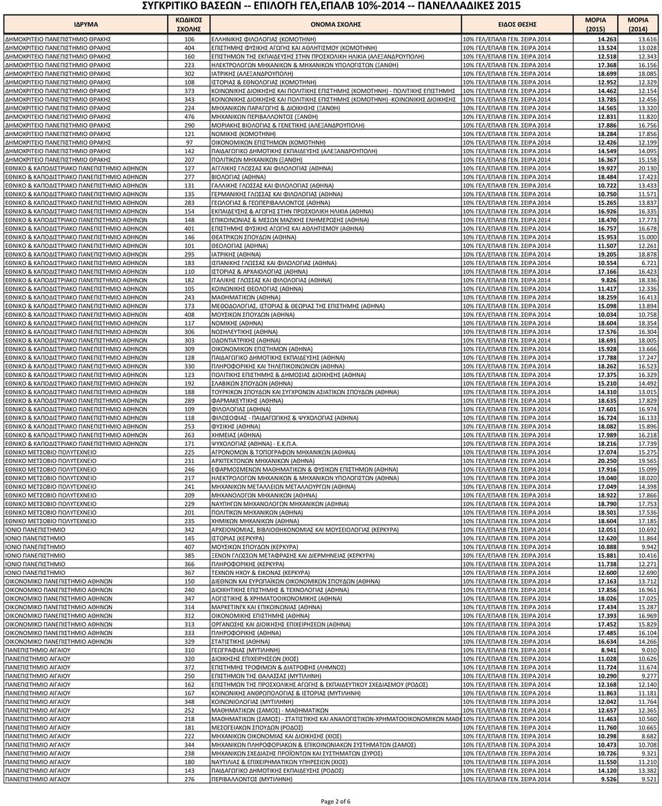 028 ΔΗΜΟΚΡΙΤΕΙΟ ΠΑΝΕΠΙΣΤΗΜΙΟ ΘΡΑΚΗΣ 160 ΕΠΙΣΤΗΜΩΝ ΤΗΣ ΕΚΠΑΙΔΕΥΣΗΣ ΣΤΗΝ ΠΡΟΣΧΟΛΙΚΗ ΗΛΙΚΙΑ (ΑΛΕΞΑΝΔΡΟΥΠΟΛΗ) 10% ΓΕΛ/ΕΠΑΛΒ ΓΕΝ. ΣΕΙΡΑ 2014 12.518 12.