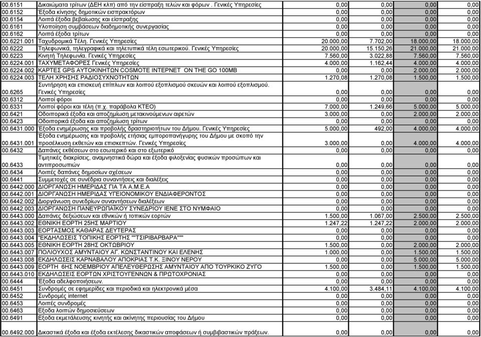 001 Ταχυδρομικά Τέλη. Γενικές Υπηρεσίες 20.000,00 7.702,00 18.000,00 18.000,00 00.6222 Τηλεφωνικά, τηλεγραφικά και τηλετυπικά τέλη εσωτερικού. Γενικές Υπηρεσίες 20.000,00 15.150,26 21.000,00 21.