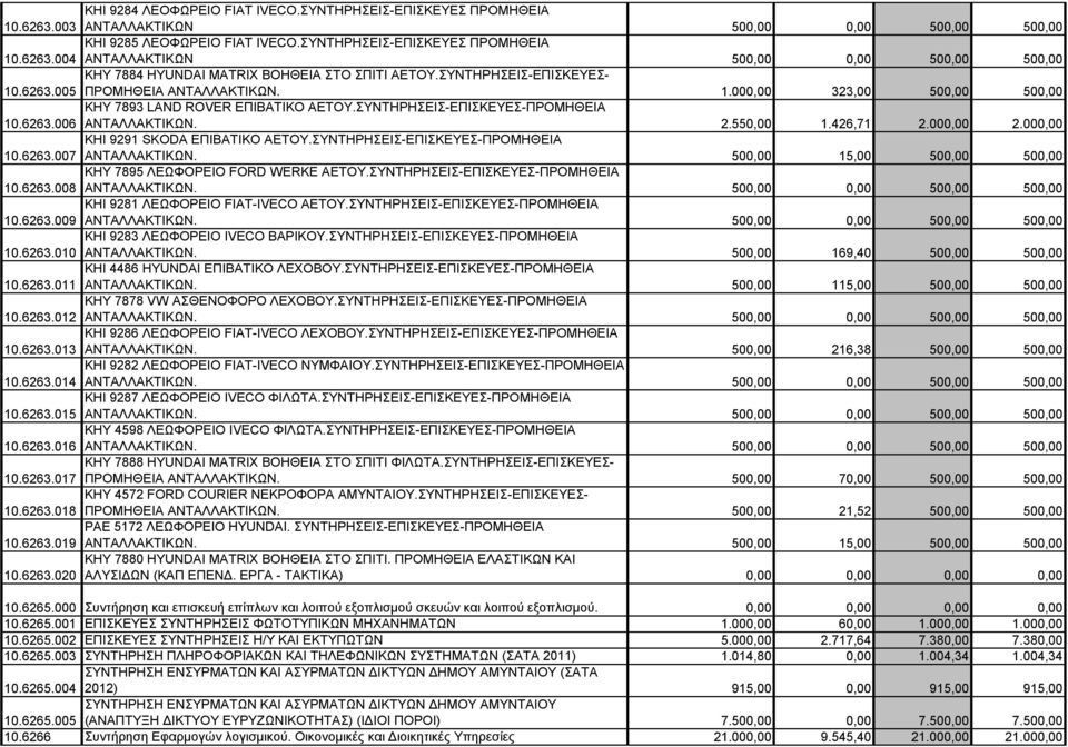 6263.006 ΚΗΥ 7893 LAND ROVER ΕΠΙΒΑΤΙΚΟ ΑΕΤΟΥ.ΣΥΝΤΗΡΗΣΕΙΣ-ΕΠΙΣΚΕΥΕΣ-ΠΡΟΜΗΘΕΙΑ ΑΝΤΑΛΛΑΚΤΙΚΩΝ. 2.550,00 1.426,71 2.000,00 2.000,00 10.6263.007 ΚΗΙ 9291 SKODA ΕΠΙΒΑΤΙΚΟ ΑΕΤΟΥ.