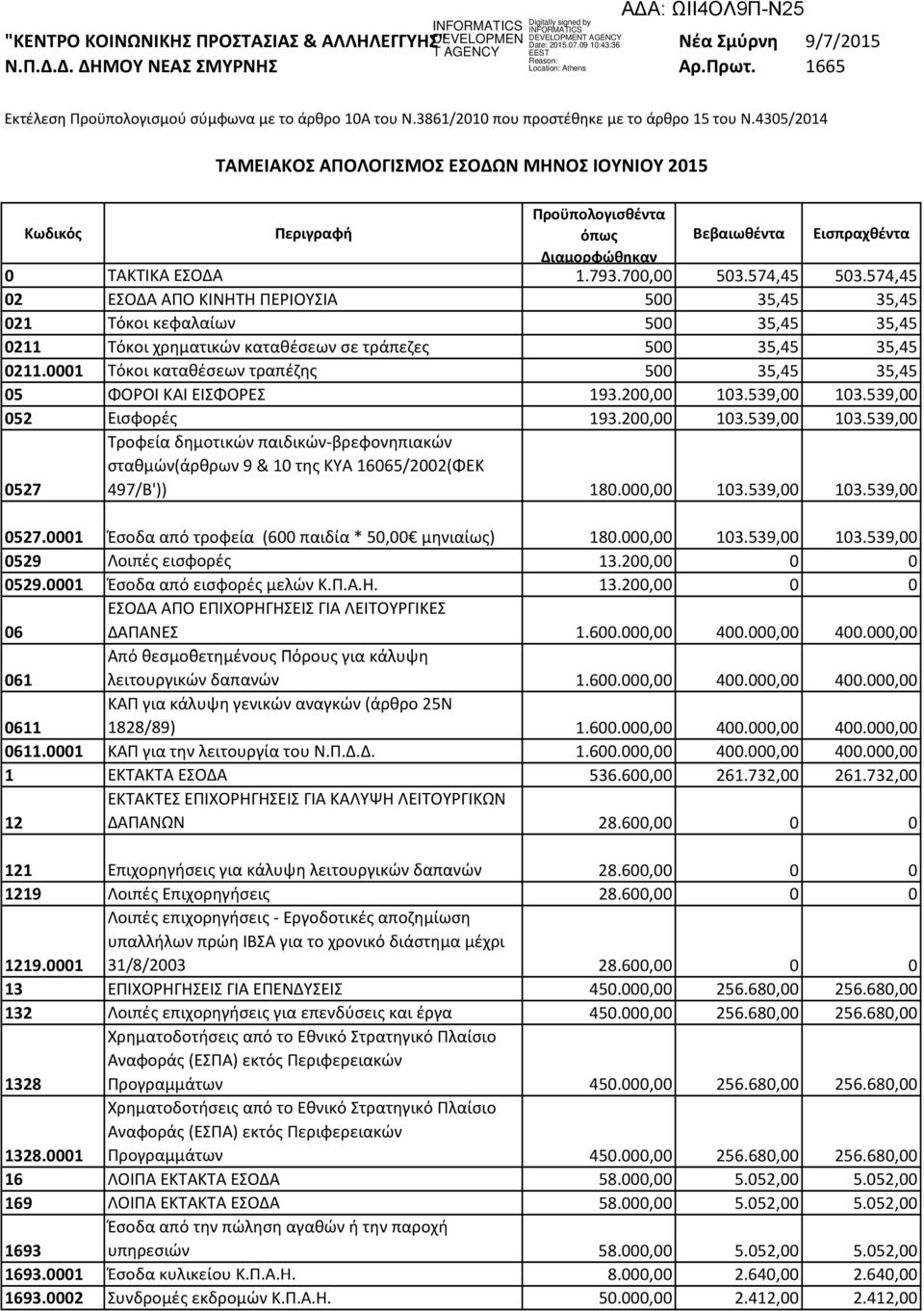 4305/2014 ΤΑΜΕΙΑΚΟΣ ΑΠΟΛΟΓΙΣΜΟΣ ΕΣΟΔΩΝ ΜΗΝΟΣ ΙΟΥΝΙΟΥ 2015 Κωδικός Περιγραφή Προϋπολογισθέντα όπως Βεβαιωθέντα Εισπραχθέντα Διαμορφώθηκαν 0 ΤΑΚΤΙΚΑ ΕΣΟΔΑ 1.793.700,00 503.574,45 503.