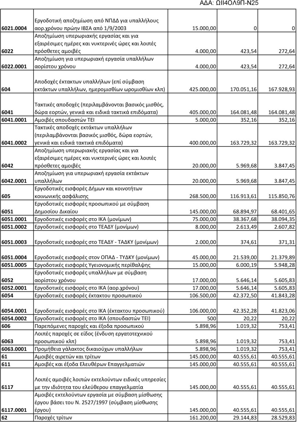 000,00 423,54 272,64 Αποζημίωση για υπερωριακή εργασία υπαλλήλων αορίστου χρόνου 4.000,00 423,54 272,64 Αποδοχές έκτακτων υπαλλήλων (επί σύμβαση εκτάκτων υπαλλήλων, ημερομισθίων ωρομισθίων κλπ) 425.