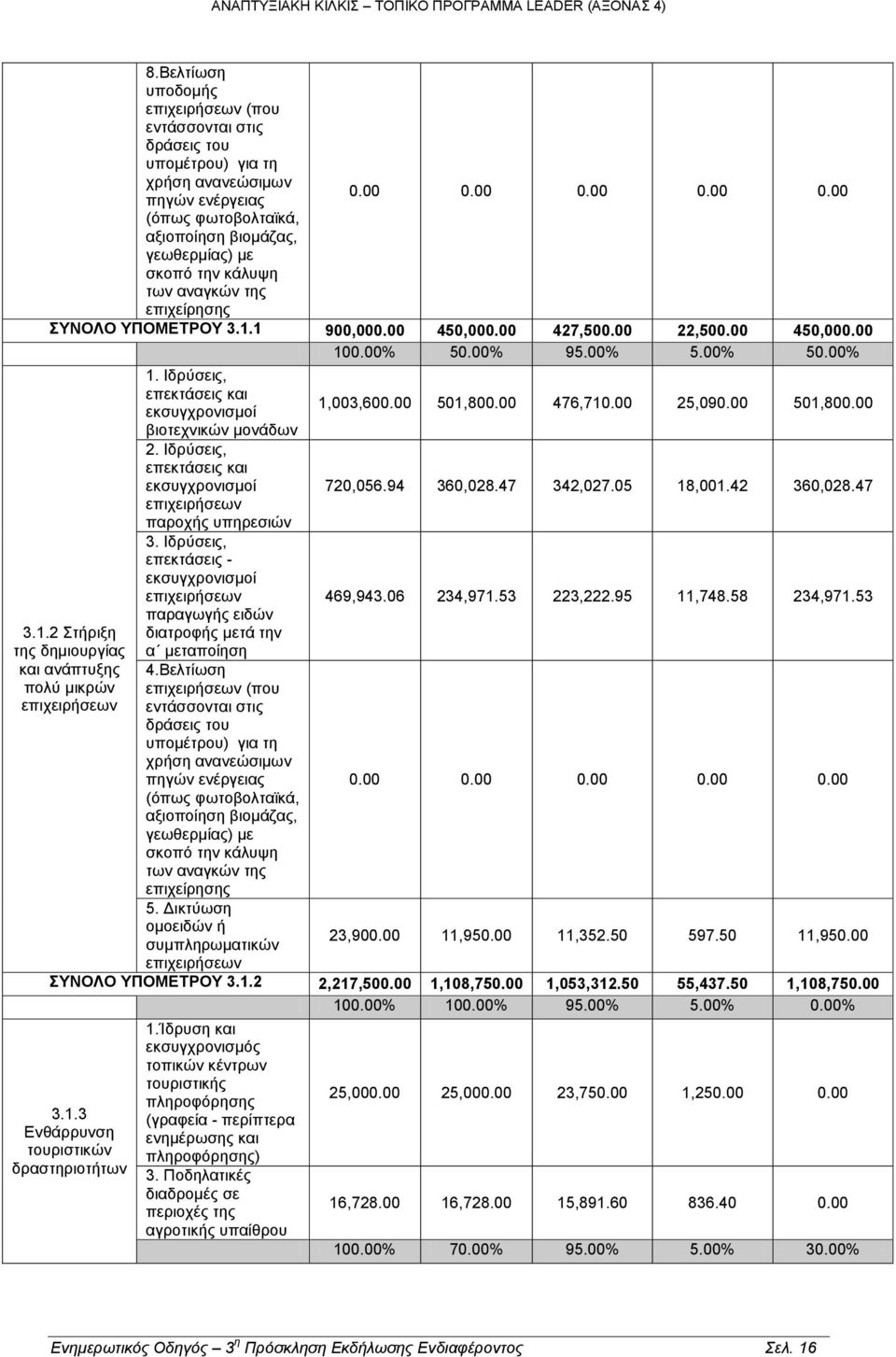 00% 50.00% 95.00% 5.00% 50.00% 3.1.2 Στήριξη της δημιουργίας και ανάπτυξης πολύ μικρών επιχειρήσεων 1. Ιδρύσεις, επεκτάσεις και εκσυγχρονισμοί βιοτεχνικών μονάδων 2.