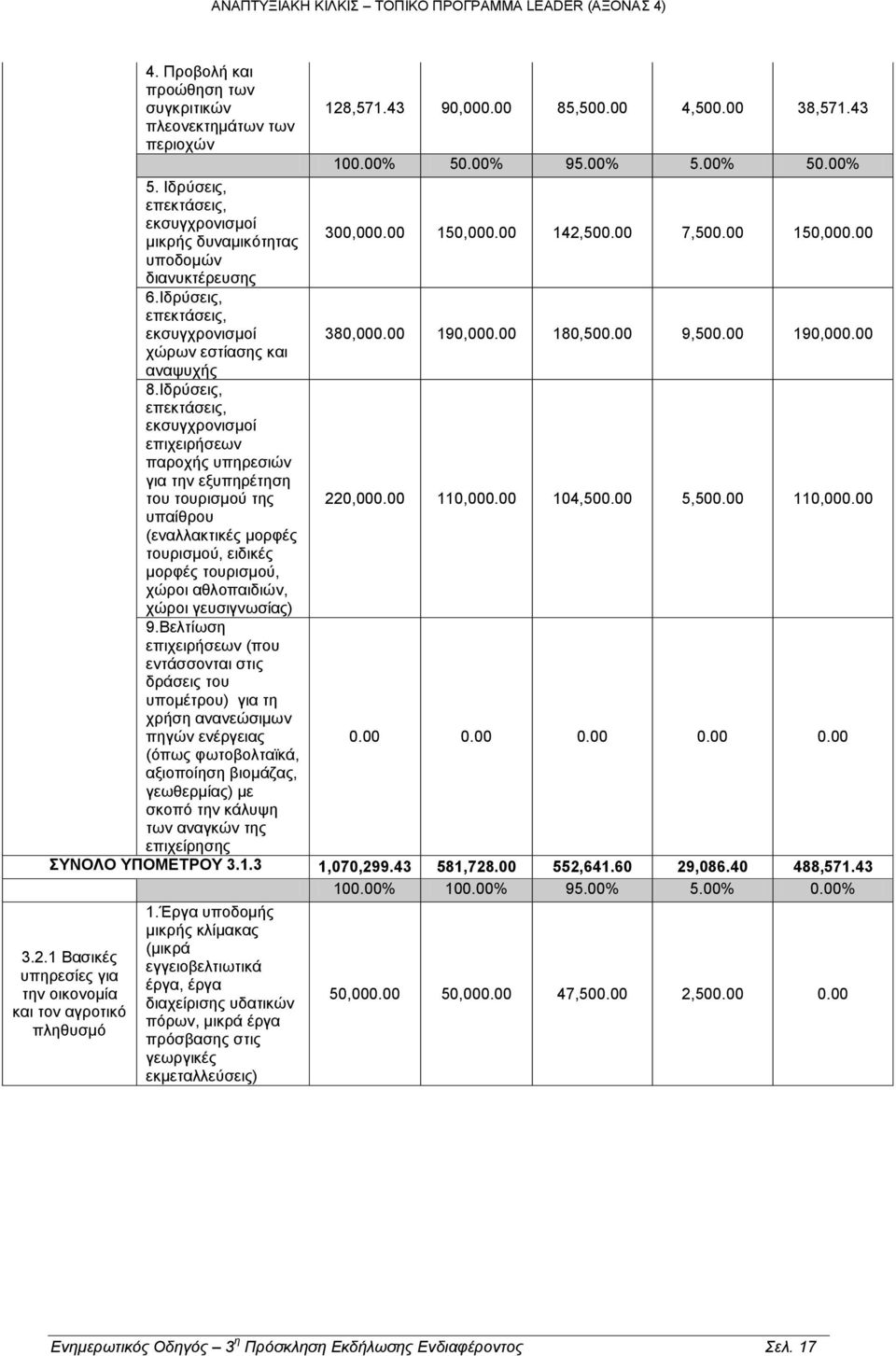 Ιδρύσεις, επεκτάσεις, εκσυγχρονισμοί επιχειρήσεων παροχής υπηρεσιών για την εξυπηρέτηση του τουρισμού της 220,000.00 110,000.