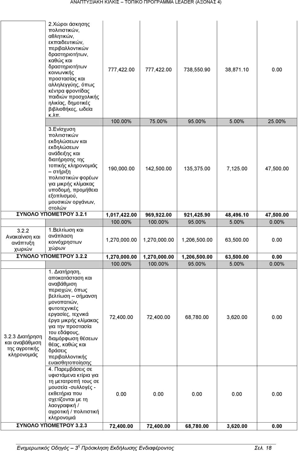 Ενίσχυση πολιτιστικών εκδηλώσεων και εκδηλώσεων ανάδειξης και διατήρησης της τοπικής κληρονομιάς στήριξη 190,000.00 142,500.00 135,375.00 7,125.00 47,500.