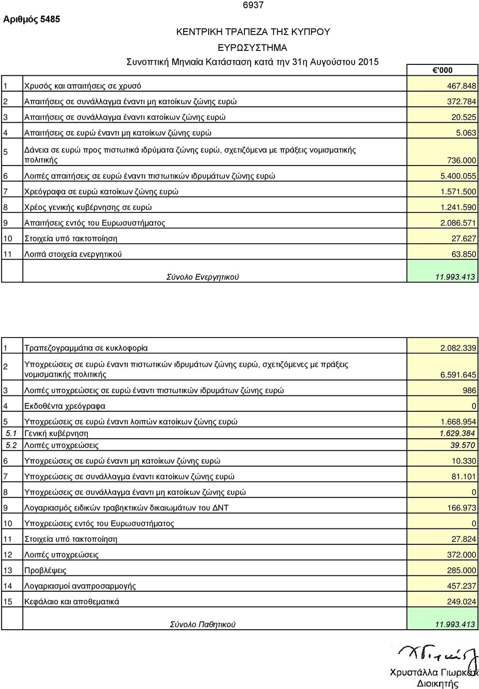 063 5 Δάνεια σε ευρώ προς πιστωτικά ιδρύματα ζώνης ευρώ, σχετιζόμενα με πράξεις νομισματικής πολιτικής 736.000 6 Λοιπές απαιτήσεις σε ευρώ έναντι πιστωτικών ιδρυμάτων ζώνης ευρώ 5.400.