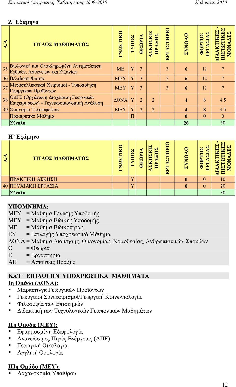 Τεχνικοοικονοµική Ανάλυση ΟΝΑ Υ 2 2 4 8 4.5 39 Σεµινάριο Τελειοφοίτων ΜΕΥ Υ 2 2 4 8 4.