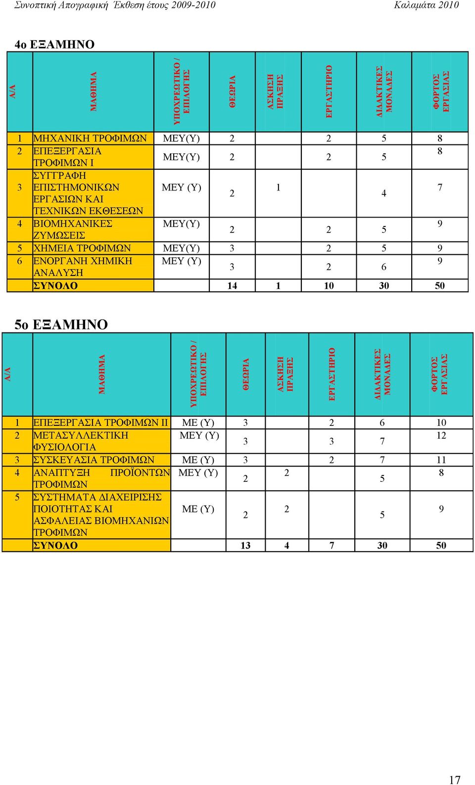 50 5ο ΕΞΑΜΗΝΟ Α/Α ΜΑΘΗΜΑ ΥΠΟΧΡΕΩΤΙΚΟ / ΕΠΙΛΟΓΗΣ ΘΕΩΡΙΑ ΑΣΚΗΣΗ ΠΡΑΞΗΣ ΕΡΓΑΣΤΗΡΙΟ Ι ΑΚΤΙΚΕΣ ΜΟΝΑ ΕΣ ΦΟΡΤΟΣ ΕΡΓΑΣΙΑΣ 1 ΕΠΕΞΕΡΓΑΣΙΑ ΤΡΟΦΙΜΩΝ II ΜΕ (Y) 3 2 6 10 2 ΜΕΤΑΣΥΛΛΕΚΤΙΚΗ ΜΕY (Υ) 12 3 3 7