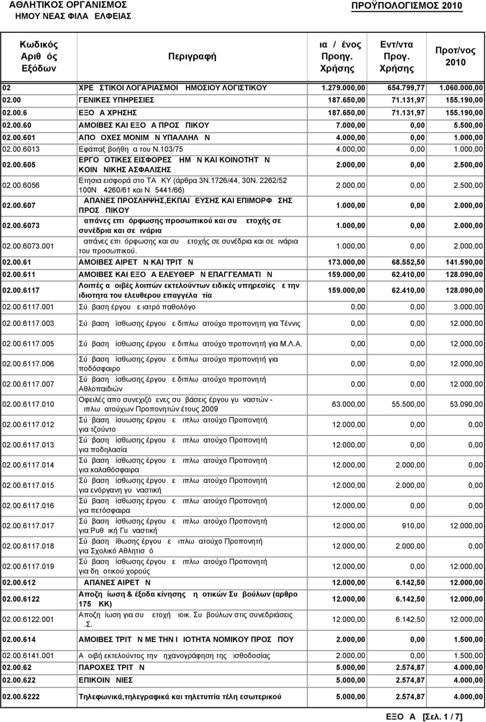 000,00 0,00 2.500,00 02.00.6056 Ετησια εισφορά στο ΤΑΔΚΥ (άρθρα 3Ν.1726/44, 30Ν. 2262/52 100ΝΔ 4260/61 και ΝΔ5441/66) 2.000,00 0,00 2.500,00 02.00.607 ΔΑΠΑΝΕΣ ΠΡΟΣΛΗΨΗΣ,ΕΚΠΑΙΔΕΥΣΗΣ ΚΑΙ ΕΠΙΜΟΡΦΩΣΗΣ ΠΡΟΣΩΠΙΚΟΥ 1.