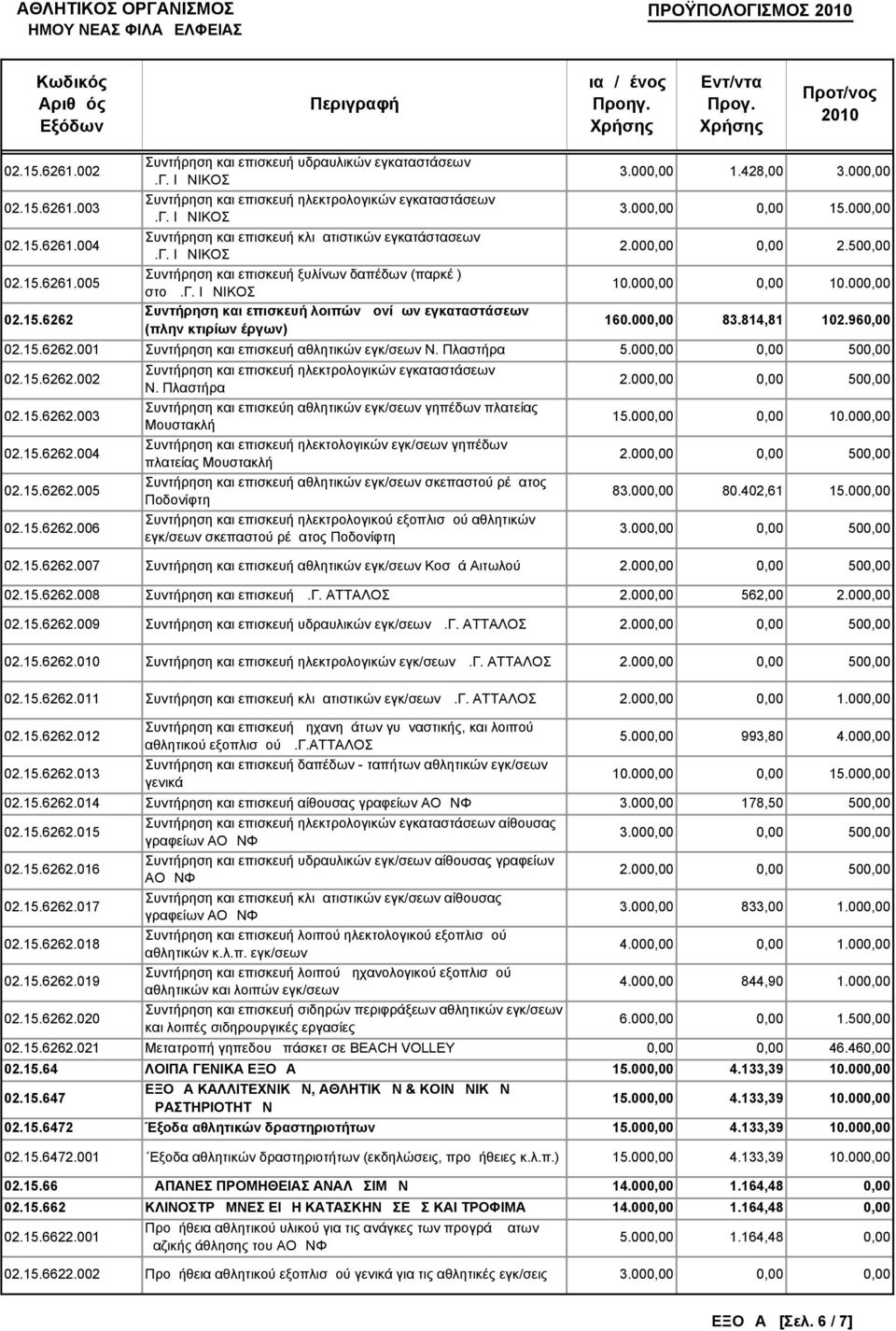 000,00 1.428,00 3.000,00 3.000,00 0,00 15.000,00 2.000,00 0,00 2.500,00 10.000,00 0,00 10.000,00 160.000,00 83.814,81 102.960,00 02.15.6262.001 Συντήρηση και επισκευή αθλητικών εγκ/σεων Ν. Πλαστήρα 5.