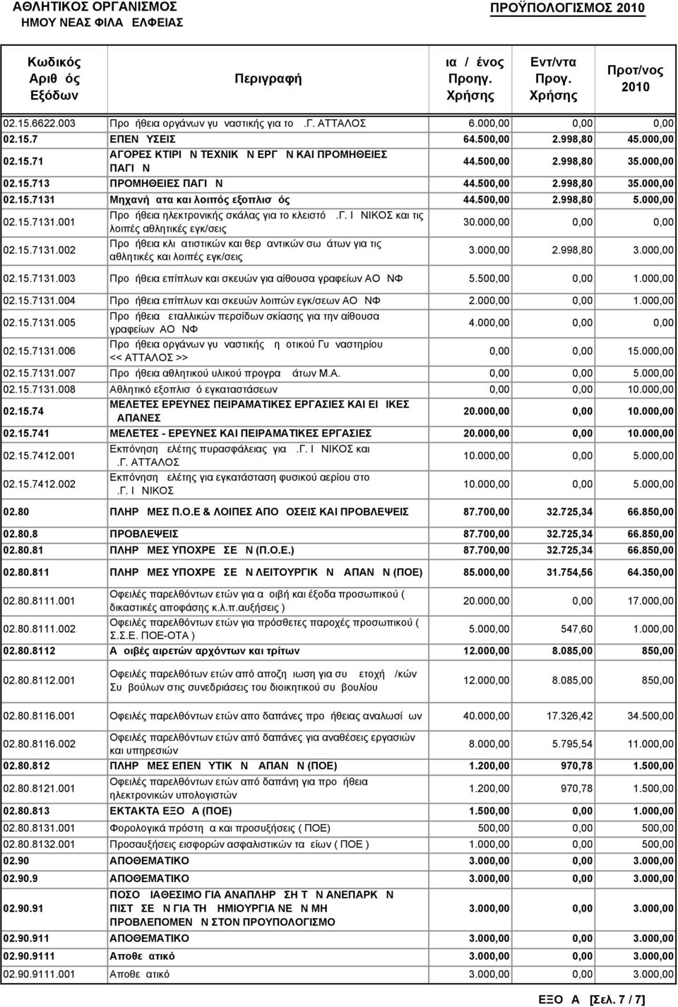 Γ. ΙΩΝΙΚΟΣ και τις λοιπές αθλητικές εγκ/σεις Προμήθεια κλιματιστικών και θερμαντικών σωμάτων για τις αθλητικές και λοιπές εγκ/σεις 30.000,00 0,00 0,00 3.000,00 2.998,80 3.000,00 02.15.7131.