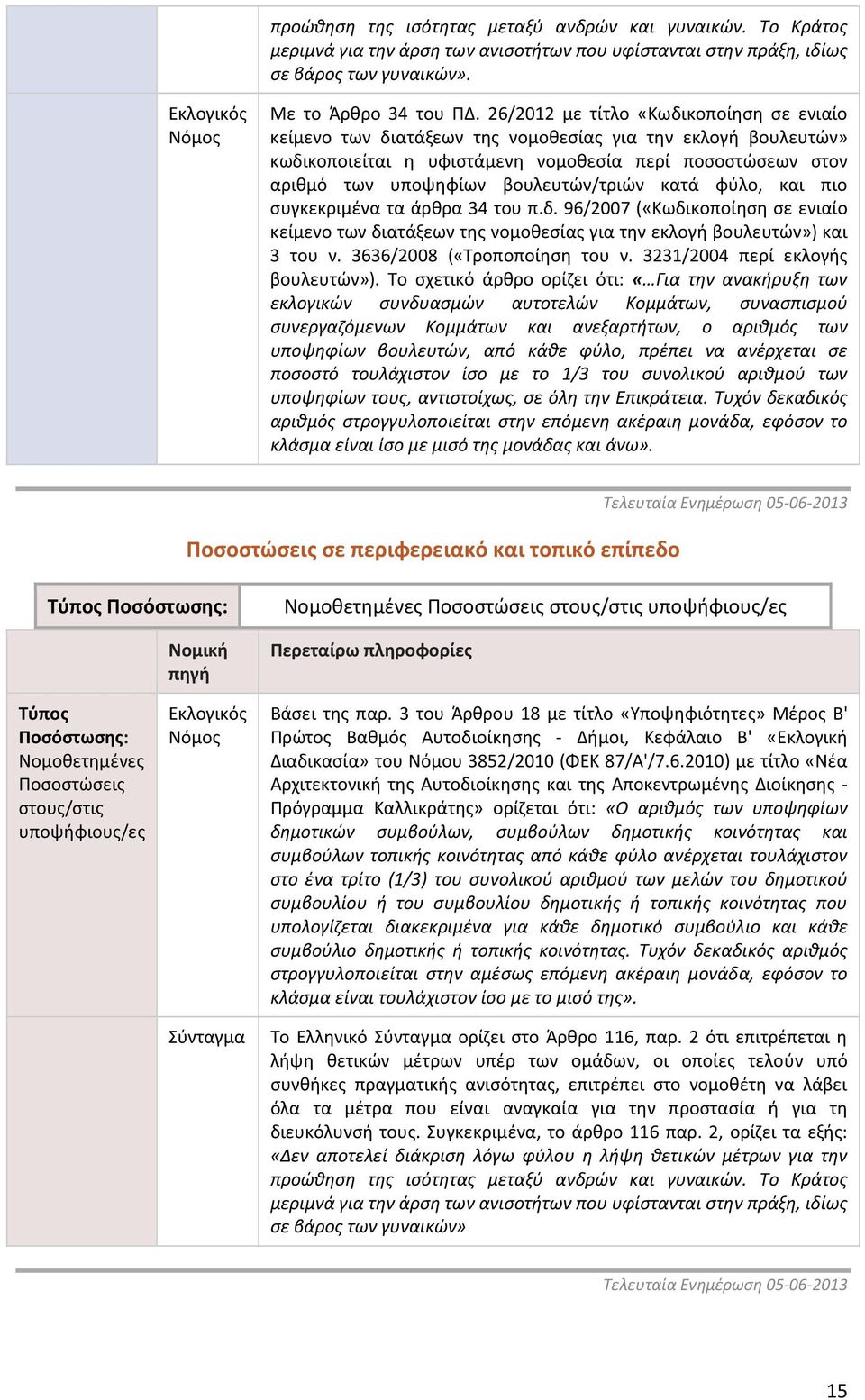 βουλευτών/τριών κατά φύλο, και πιο συγκεκριμένα τα άρθρα 34 του π.δ. 96/2007 («Κωδικοποίηση σε ενιαίο κείμενο των διατάξεων της νομοθεσίας για την εκλογή βουλευτών») και 3 του ν.