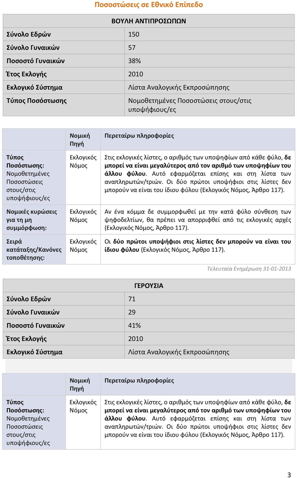 πληροφορίες Στις εκλογικές λίστες, ο αριθμός των υποψηφίων από κάθε φύλο, δε μπορεί να είναι μεγαλύτερος από τον αριθμό των υποψηφίων του άλλου φύλου.