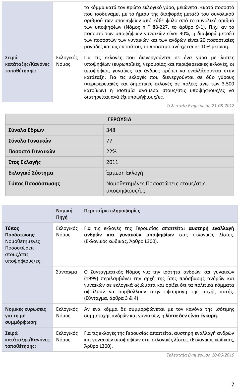 : αν το ποσοστό των υποψήφιων γυναικών είναι 40%, η διαφορά μεταξύ των ποσοστών των γυναικών και των ανδρών είναι 20 ποσοστιαίες μονάδες και ως εκ τούτου, το πρόστιμο ανέρχεται σε 10% μείωση.