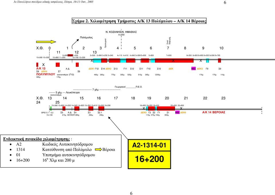 0 1 2 3 4 5 6 7 8 9 10 11 12 13 0+995ΠΚ Α1+220 2+530 2+990 3+250 3+340 4+110 4+410 4+940 5+090/5+600 5+950 7+000 8+200 8+600 8+855 9+025 9+590 9+765 10+085 10+335 10+890 11+255 12+160 12+330 Χ Χ Χ Χ