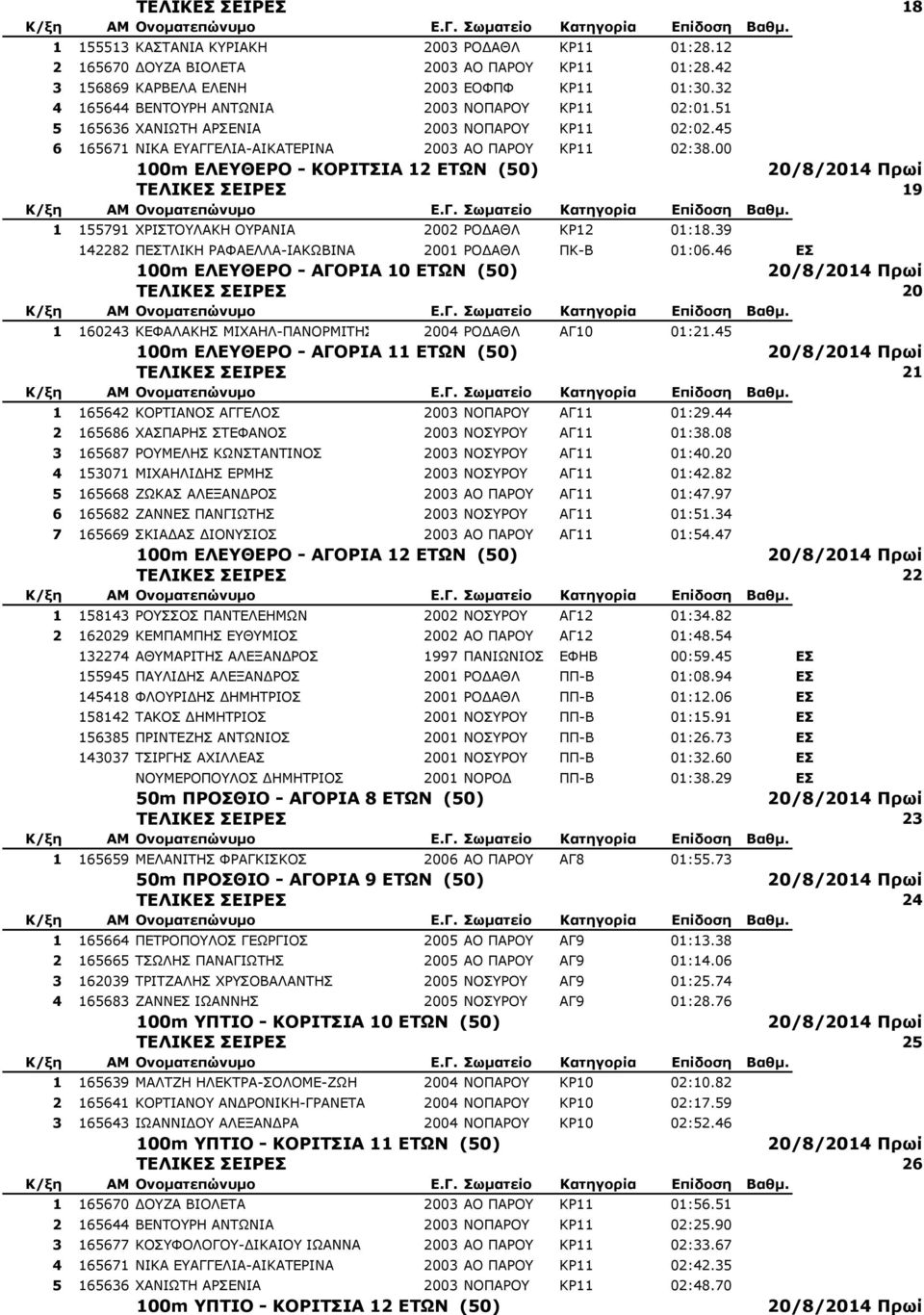 00 100m ΕΛΕΥΘΕΡΟ - ΚΟΡΙΤΣΙΑ 12 ΕΤΩΝ (50) ΤΕΛΙΚΕΣ ΣΕΙΡΕΣ 19 1 155791 ΧΡΙΣΤΟΥΛΑΚΗ ΟΥΡΑΝΙΑ 2002 ΡΟΔΑΘΛ ΚΡ12 01:18.39 142282 ΠΕΣΤΛΙΚΗ ΡΑΦΑΕΛΛΑ-ΙΑΚΩΒΙΝΑ 2001 ΡΟΔΑΘΛ ΠΚ-Β 01:06.