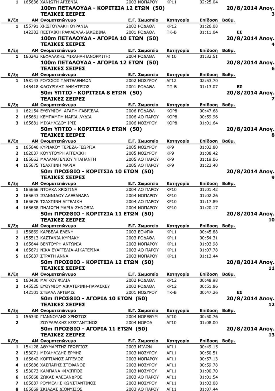 51 100m ΠΕΤΑΛΟΥΔΑ - ΑΓΟΡΙΑ 12 ΕΤΩΝ (50) ΤΕΛΙΚΕΣ ΣΕΙΡΕΣ 6 1 158143 ΡΟΥΣΣΟΣ ΠΑΝΤΕΛΕΗΜΩΝ 2002 ΝΟΣΥΡΟΥ ΑΓ12 02:53.70 145418 ΦΛΟΥΡΙΔΗΣ ΔΗΜΗΤΡΙΟΣ 2001 ΡΟΔΑΘΛ ΠΠ-Β 01:13.