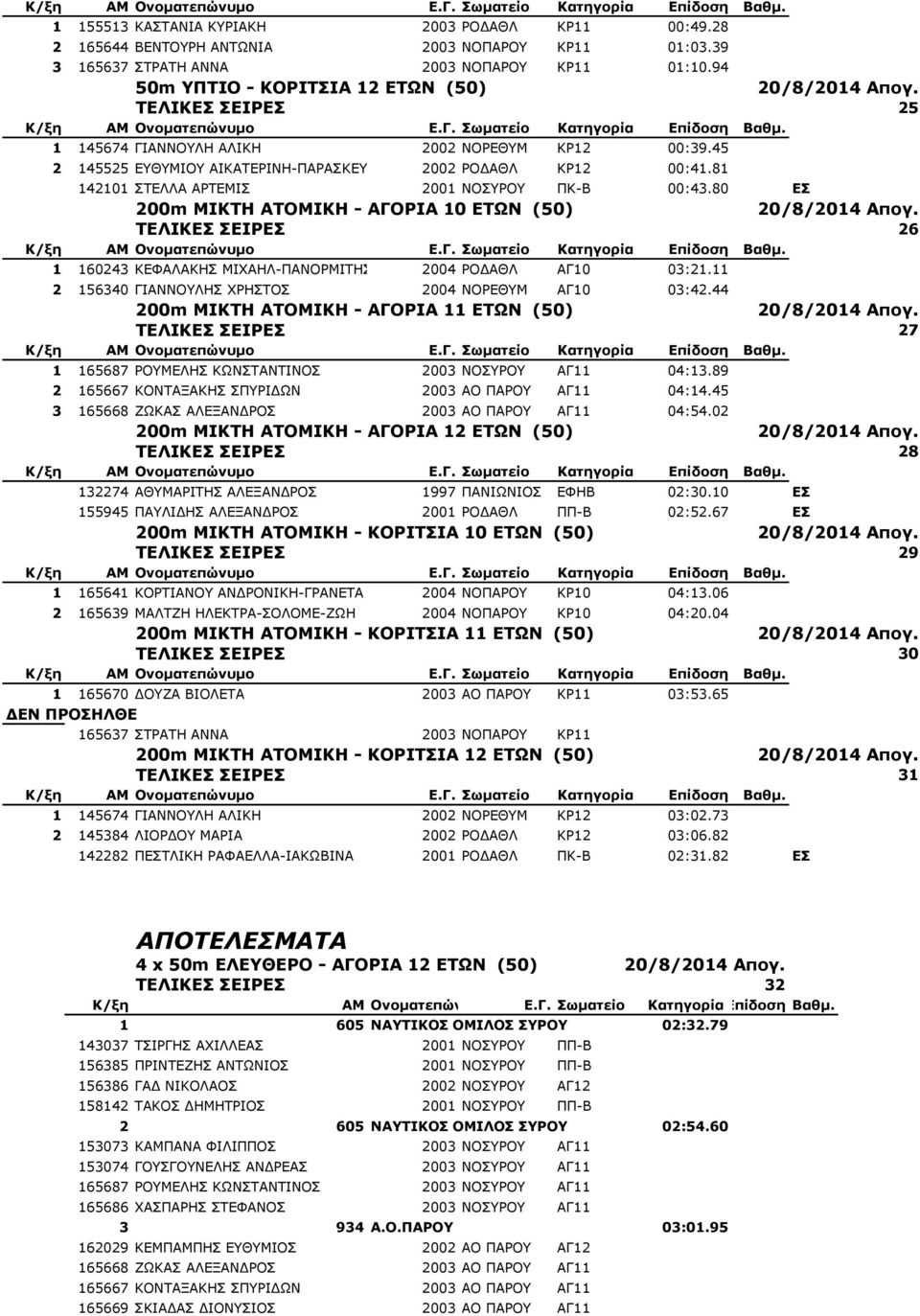 81 142101 ΣΤΕΛΛΑ ΑΡΤΕΜΙΣ 2001 ΝΟΣΥΡΟΥ ΠΚ-Β 00:43.80 ΕΣ 200m ΜΙΚΤΗ ΑΤΟΜΙΚΗ - ΑΓΟΡΙΑ 10 ΕΤΩΝ (50) ΤΕΛΙΚΕΣ ΣΕΙΡΕΣ 26 1 160243 ΚΕΦΑΛΑΚΗΣ ΜΙΧΑΗΛ-ΠΑΝΟΡΜΙΤΗΣ 2004 ΡΟΔΑΘΛ ΑΓ10 03:21.