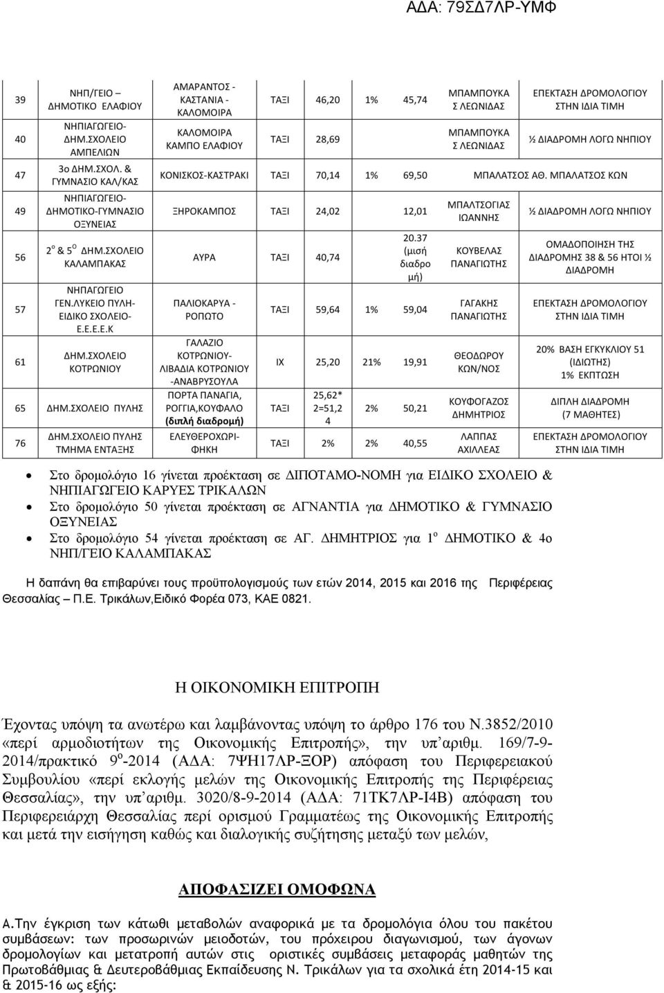 37 (μισή διαδρο μή) 59,64 1% 59,04 ΙΧ 25,20 21% 19,91 25,62* 2=51,2 4 2% 50,21 2% 2% 40,55 ΜΠΑΛΤΣΟΓΙΑΣ ΙΩΑΝΝΗΣ ΚΟΥΒΕΛΑΣ ΓΑΓΑΚΗΣ ΘΕΟΔΩΡΟΥ ΚΟΥΦΟΓΑΖΟΣ ΔΗΜΗΤΡΙΟΣ ΛΑΠΠΑΣ ΑΧΙΛΛΕΑΣ ΟΜΑΔΟΠΟΙΗΣΗ ΤΗΣ ΔΙΑΔΡΟΜΗΣ