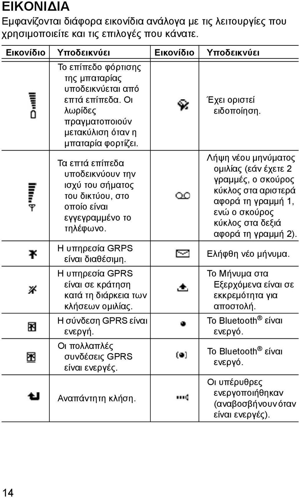 Τα επτά επίπεδα υποδεικνύουν την ισχύ του σήµατος του δικτύου, στο οποίο είναι εγγεγραµµένο το τηλέφωνο. Η υπηρεσία GRPS είναι διαθέσιµη.