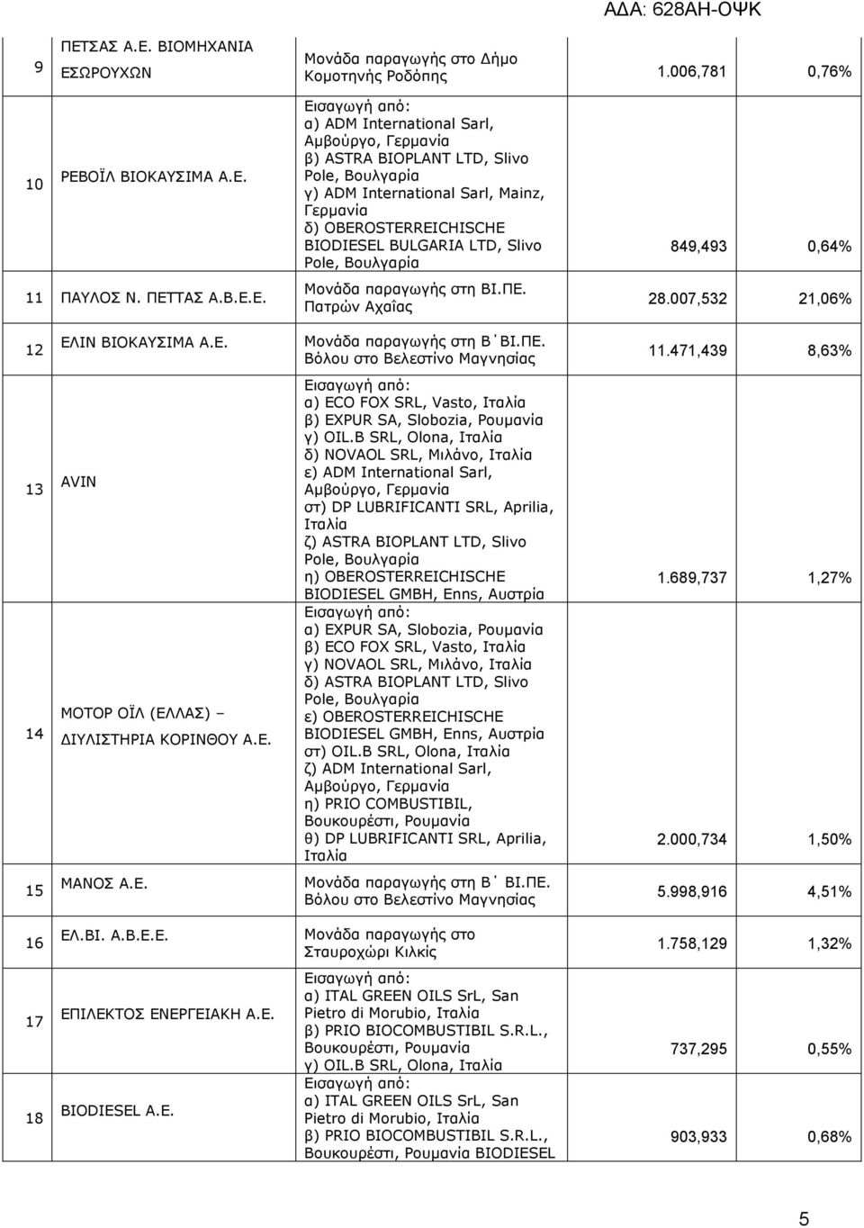 Πατρών Αχαΐας 849,493 0,64% 28.007,532 21,06% 12 ΕΛΙΝ ΒΙΟΚΑΥΣΙΜΑ Α.Ε. Μονάδα παραγωγής στη Β ΒΙ.ΠΕ. Βόλου στο Βελεστίνο Μαγνησίας 11.471,439 8,63% 13 14 AVIN ΜΟΤΟΡ ΟΪΛ (ΕΛΛΑΣ) ΙΥΛΙΣΤΗΡΙΑ ΚΟΡΙΝΘΟΥ Α.Ε. Εισαγωγή από: α) ECO FOX SRL, Vasto, Ιταλία β) EXPUR SA, Slobozia, Ρουµανία γ) OIL.