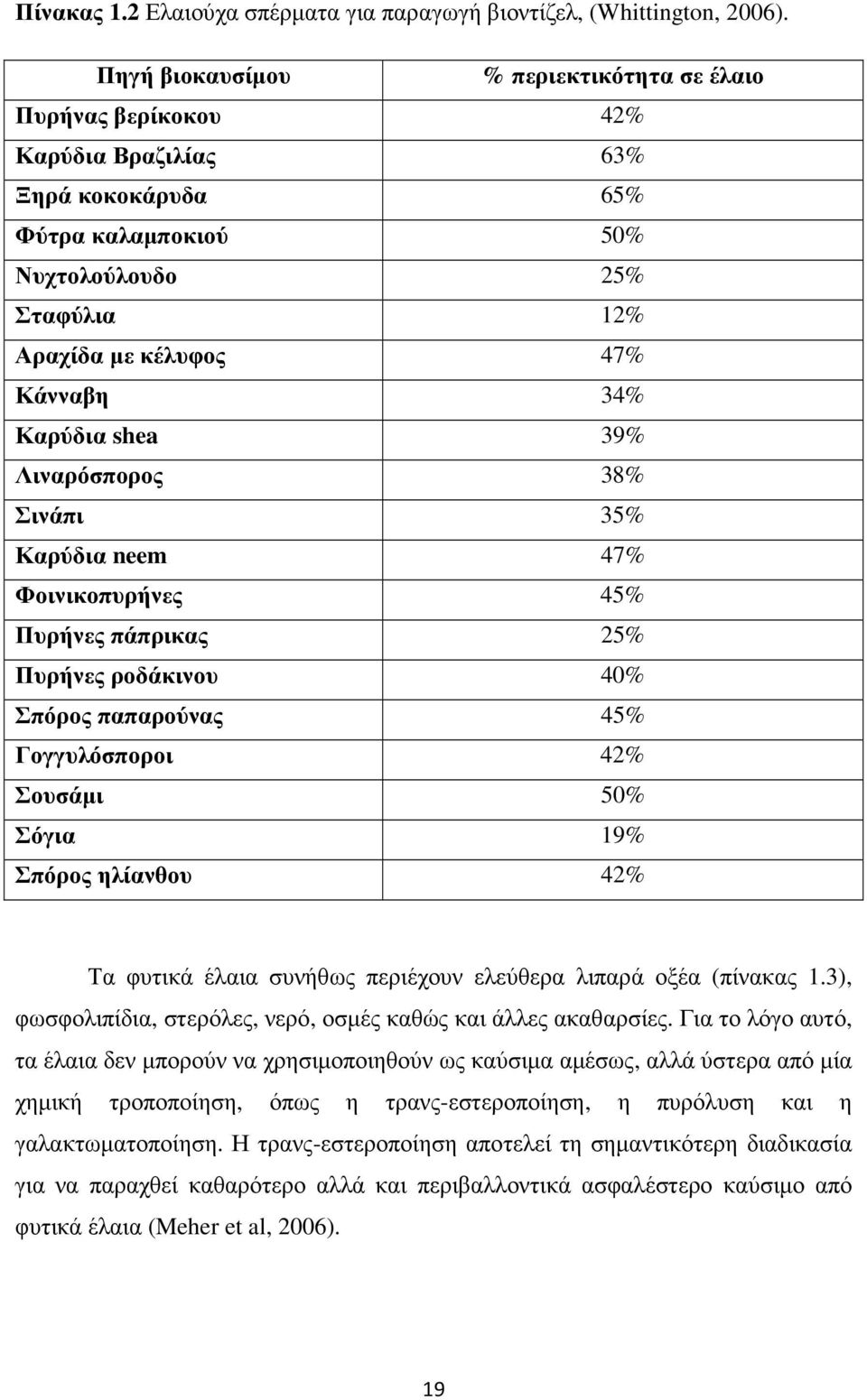 Καρύδια shea 39% Λιναρόσπορος 38% Σινάπι 35% Καρύδια neem 47% Φοινικοπυρήνες 45% Πυρήνες πάπρικας 25% Πυρήνες ροδάκινου 40% Σπόρος παπαρούνας 45% Γογγυλόσποροι 42% Σουσάµι 50% Σόγια 19% Σπόρος