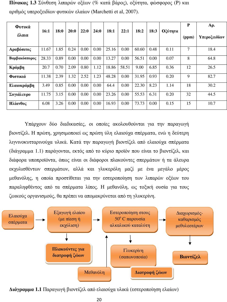 27 0.00 56.51 0.00 0.07 8 64.8 Κράµβη 20.7 0.70 2.09 0.80 1.12 18.86 58.51 9.00 6.85 0.36 12 26.5 Φιστικιά 11.38 2.39 1.32 2.52 1.23 48.28 0.00 31.95 0.93 0.20 9 82.7 Ελαιοκράµβη 3.49 0.85 0.00 0.00 0.00 64.