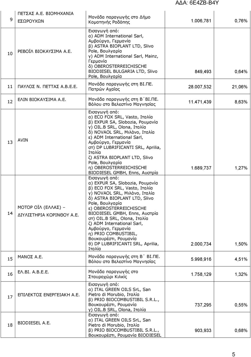 Ξαηξψλ Αραΐαο 849,493 0,64% 28.007,532 21,06% 12 ΔΙΗΛ ΒΗΝΘΑΠΗΚΑ Α.Δ. Κνλάδα παξαγσγήο ζηε Β ΒΗ.ΞΔ. Βφινπ ζην Βειεζηίλν Καγλεζίαο 11.471,439 8,63% 13 14 AVIN ΚΝΡΝΟ ΝΪΙ (ΔΙΙΑΠ) ΓΗΙΗΠΡΖΟΗΑ ΘΝΟΗΛΘΝ Α.Δ. Δηζαγσγή απφ: α) ECO FOX SRL, Vasto, Ηηαιία β) EXPUR SA, Slobozia, Ονπκαλία γ) OIL.