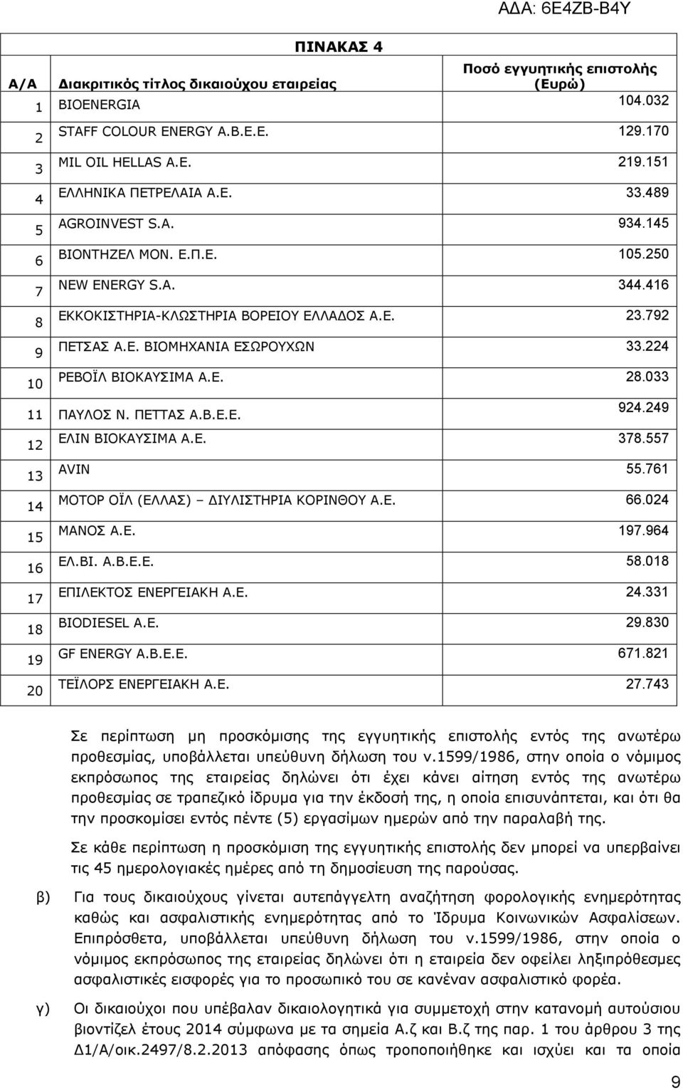 224 ΟΔΒΝΪΙ ΒΗΝΘΑΠΗΚΑ Α.Δ. 28.033 11 ΞΑΙΝΠ Λ. ΞΔΡΡΑΠ Α.Β.Δ.Δ. 12 13 14 15 16 17 18 19 20 924.249 ΔΙΗΛ ΒΗΝΘΑΠΗΚΑ Α.Δ. 378.557 AVIN 55.761 ΚΝΡΝΟ ΝΪΙ (ΔΙΙΑΠ) ΓΗΙΗΠΡΖΟΗΑ ΘΝΟΗΛΘΝ Α.Δ. 66.024 ΚΑΛΝΠ Α.Δ. 197.