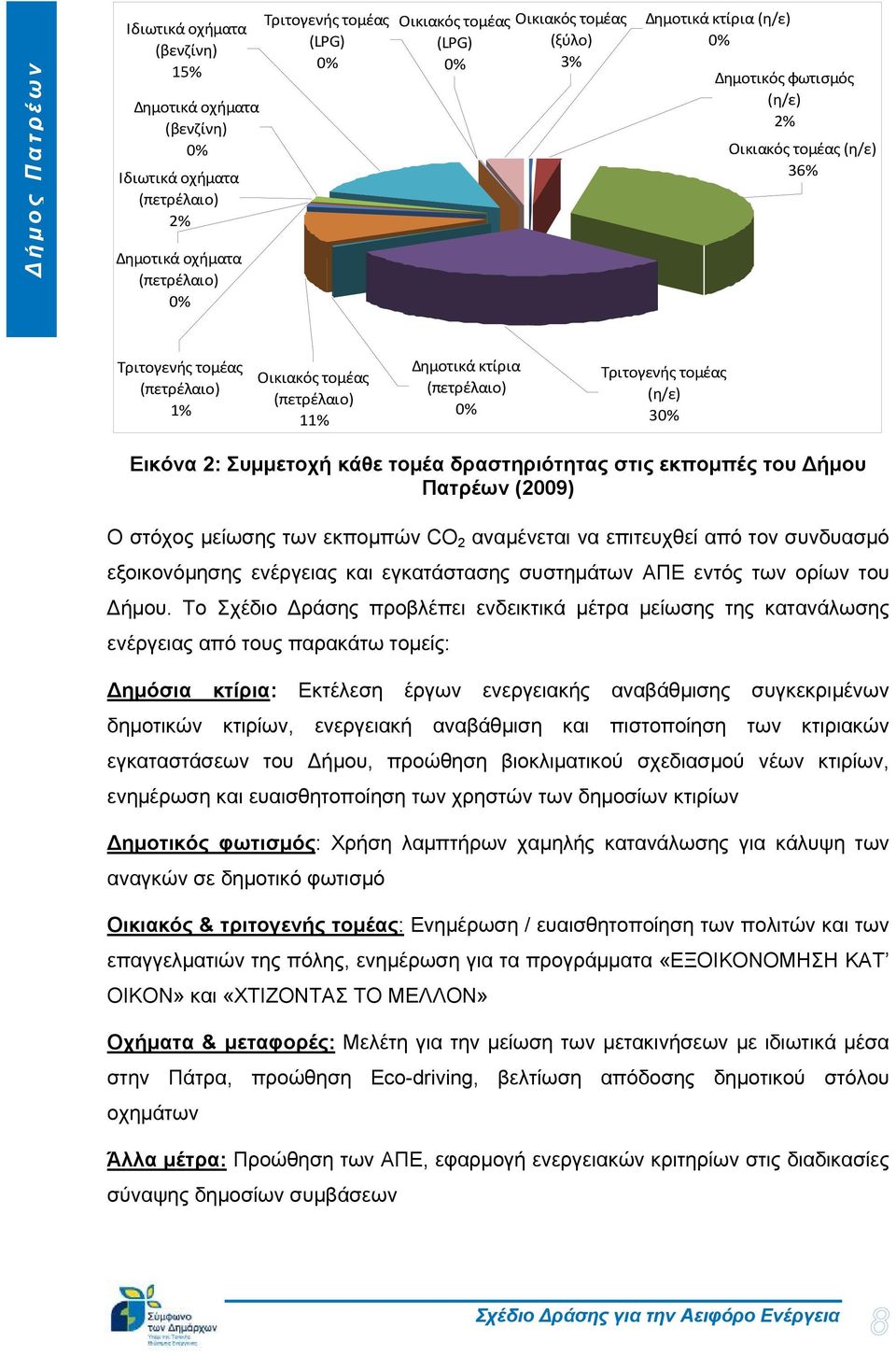 0% Τριτογενής τομέας (η/ε) 30% Εικόνα 2: Συμμετοχή κάθε τομέα δραστηριότητας στις εκπομπές του Δήμου Πατρέων (2009) Ο στόχος μείωσης των εκπομπών CO 2 αναμένεται να επιτευχθεί από τον συνδυασμό