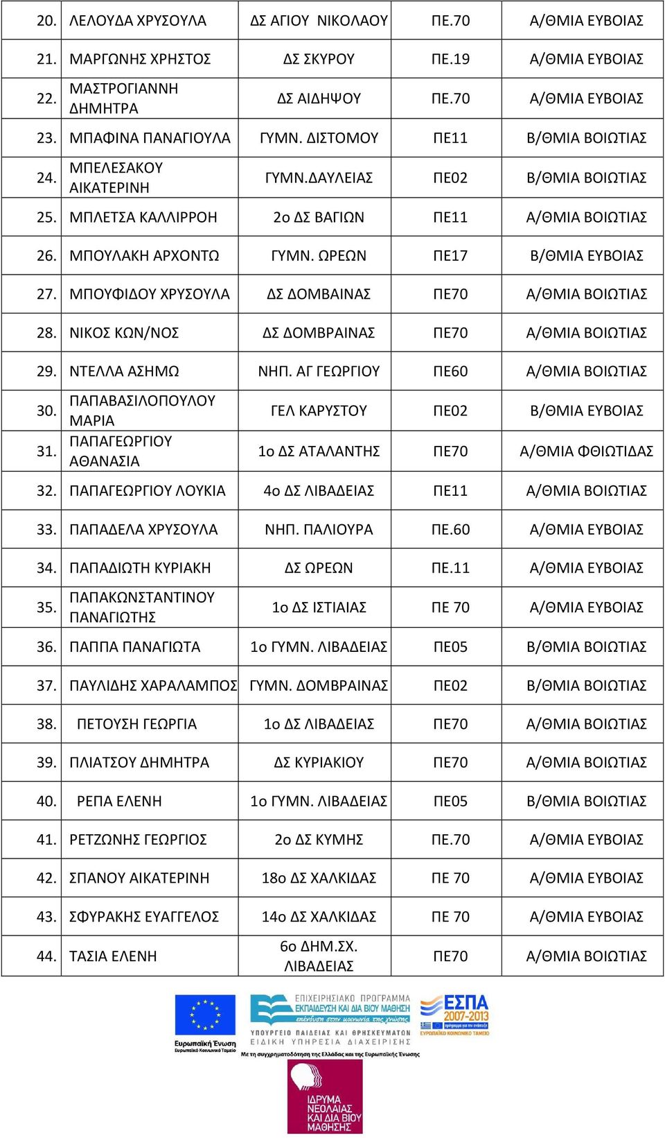 ΩΡΕΩΝ ΠΕ17 Β/ΘΜΙΑ ΕΥΒΟΙΑΣ 27. ΜΠΟΥΦΙΔΟΥ ΧΡΥΣΟΥΛΑ ΔΣ ΔΟΜΒΑΙΝΑΣ ΠΕ70 Α/ΘΜΙΑ ΒΟΙΩΤΙΑΣ 28. ΝΙΚΟΣ ΚΩΝ/ΝΟΣ ΔΣ ΔΟΜΒΡΑΙΝΑΣ ΠΕ70 Α/ΘΜΙΑ ΒΟΙΩΤΙΑΣ 29. ΝΤΕΛΛΑ ΑΣΗΜΩ ΝΗΠ. ΑΓ ΓΕΩΡΓΙΟΥ ΠΕ60 Α/ΘΜΙΑ ΒΟΙΩΤΙΑΣ 30.