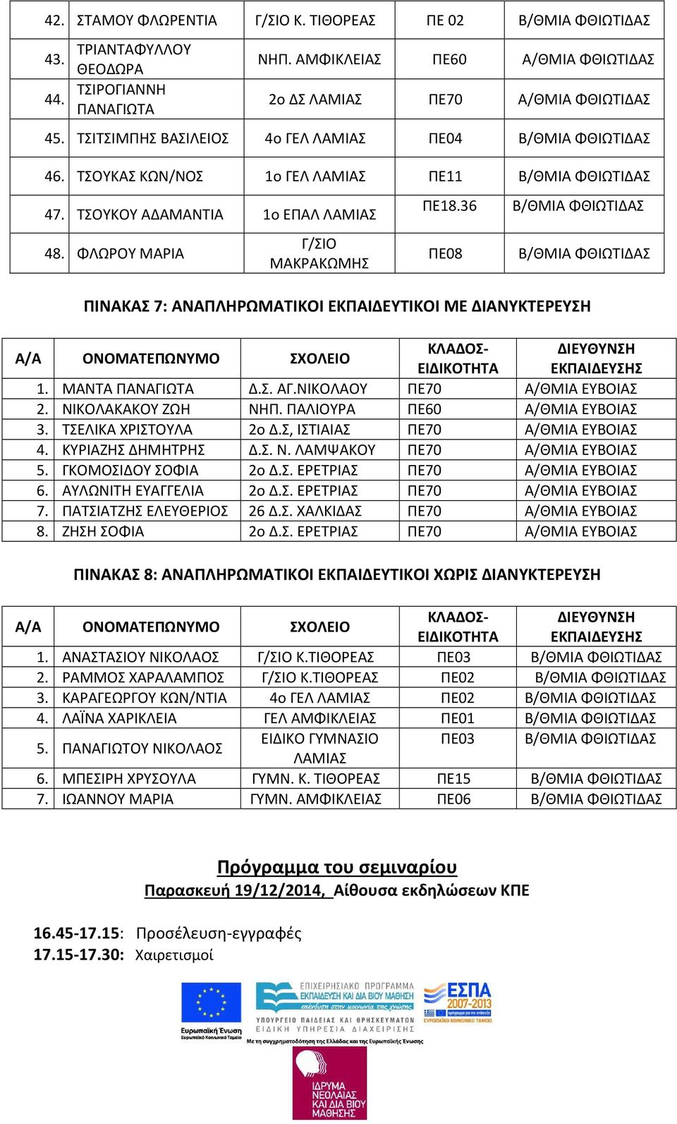 36 ΠΕ08 ΠΙΝΑΚΑΣ 7: ΑΝΑΠΛΗΡΩΜΑΤΙΚΟΙ ΕΚΠΑΙΔΕΥΤΙΚΟΙ ΜΕ ΔΙΑΝΥΚΤΕΡΕΥΣΗ ΠΙΝΑΚΑΣ 8: ΑΝΑΠΛΗΡΩΜΑΤΙΚΟΙ ΕΚΠΑΙΔΕΥΤΙΚΟΙ ΧΩΡΙΣ ΔΙΑΝΥΚΤΕΡΕΥΣΗ Α/Α ΟΝΟΜΑΤΕΠΩΝΥΜΟ ΣΧΟΛΕΙΟ ΚΛΑΔΟΣ- ΔΙΕΥΘΥΝΣΗ ΕΙΔΙΚΟΤΗΤΑ ΕΚΠΑΙΔΕΥΣΗΣ 1.