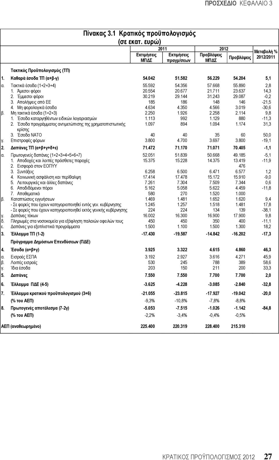 243 29.087-0,2 3. Απολήψεις από ΕΕ 185 186 148 146-21,5 4. Μη φορολογικά έσοδα 4.634 4.350 4.566 3.019-30,6 β. Μη τακτικά έσοδα (1+2+3) 2.250 1.926 2.258 2.114 9,8 1.
