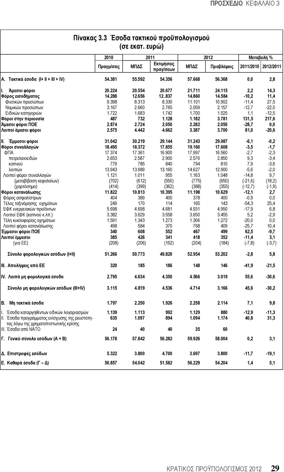 330 11.101 10.902-11,4 27,5 Νοµικών προσώπων 3.167 2.660 2.765 2.059 2.157-12,7-22,0 Ειδικών κατηγοριών 1.722 1.683 1.742 1.700 1.525 1,1-12,5 Φόροι στην περιουσία 487 732 1.128 1.182 3.