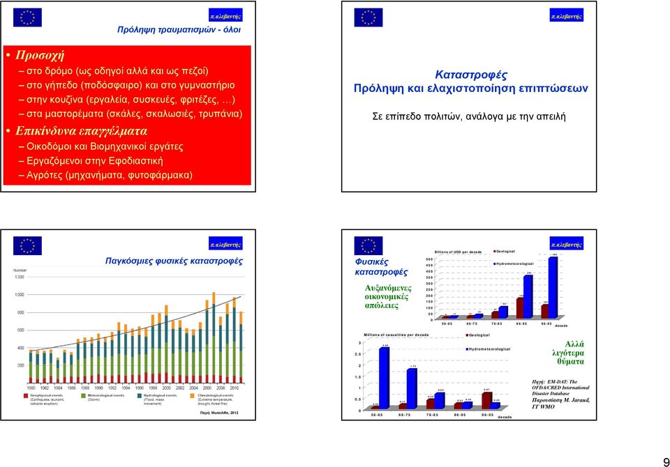 επίπεδο πολιτών, ανάλογα με την απειλή Παγκόσμιες φυσικές καταστροφές Φυσικές καταστροφές Billions of USD per decade 500 450 400 50 Geological Hydrometeorological 45 495 Αυξανόμενες οικονομικές