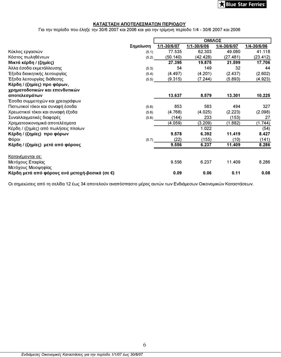 3) 54 149 32 44 Έξοδα διοικητικής λειτουργίας (5.4) (4.497) (4.201) (2.437) (2.602) Έξοδα λειτουργίας διάθεσης (5.5) (9.315) (7.244) (5.893) (4.