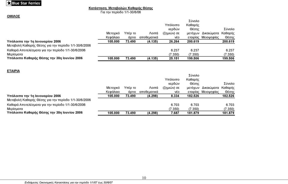 619 Μεταβολή Καθαρής Θέσης για την περίοδο 1/1-30/6/2006 Καθαρά Αποτελέσµατα για την περίοδο 1/1-30/6/2006 6.237 6.237 6.237 Μερίσµατα (7.350) (7.350) (7.350) Υπόλοιπο Καθαρής Θέσης την 30η Ιουνίου 2006 105.