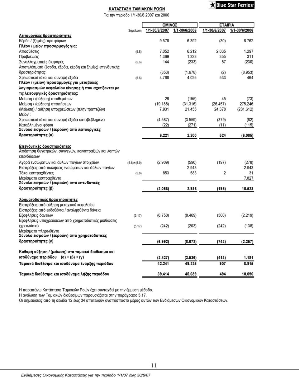 6) 144 (233) 57 (230) Αποτελέσµατα (έσοδα, έξοδα, κέρδη και ζηµίες) επενδυτικής δραστηριότητας (853) (1.678) (2) (8.953) Χρεωστικοί τόκοι και συναφή έξοδα (5.6) 4.768 4.