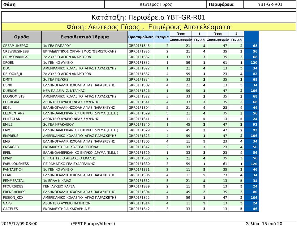 ΚΟΛΛΕΓΙΟ ΑΓΙΑΣ ΠΑΡΑΣΚΕΥΗΣ GRR01F1S22 1 21 4 13 5 DELOOKS_II 2ο ΛΥΚΕΙΟ ΑΓΙΩΝ ΑΝΑΡΓΥΡΩΝ GRR01F1S37 4 59 1 23 4 82 DMKT 2ο ΓΕΛ ΠΕΥΚΗΣ GRR01F1S 2 33 3 35 3 DSNX ΕΛΛΗΝΟΓΑΛΛΙΚΗΣΧΟΛΗ ΑΓΙΑΣ ΠΑΡΑΣΚΕΥΗΣ