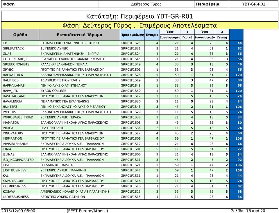 GRR01F1S45 1 21 4 35 3 GREECONOMISTS ΡΑΛΛΕΙΟ ΓΕΛ ΘΗΛΕΩΝ ΠΕΙΡΑΙΑ GRR01F1S49 4 33 3 13 5 GRYBC ΠΡΟΤΥΠΟ ΠΕΙΡΑΜΑΤΙΚΟ ΓΕΛ ΒΑΡΒΑΚΕΙΟΥ GRR01F1S01 1 33 3 23 4 HACKATTACK ΕΛΛΗΝΟΑΜΕΡΙΚΑΝΙΚΟ ΕΚΠ/ΚΟ ΙΔΡΥΜΑ (Ε.Ε.Ι. ) GRR01F1S28 5 59 1 61 1 HALIFIDES 1ο ΛΥΚΕΙΟ ΠΕΤΡΟΥΠΟΛΗΣ GRR01F1S19 2 33 3 47 2 HAPPYLLAMAS ΓΕΝΙΚΟ ΛΥΚΕΙΟ ΑΓ.