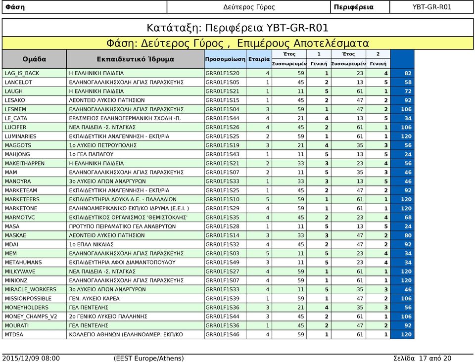 GRR01F1S04 3 59 1 47 2 LE_CATA ΕΡΑΣΜΕΙΟΣ ΕΛΛΗΝΟΓΕΡΜΑΝΙΚΗ ΣΧΟΛΗ -Π. GRR01F1S44 4 21 4 13 5 LUCIFER ΝΕΑ ΠΑΙΔΕΙΑ -Σ.