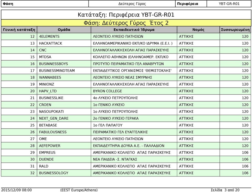 ΠΑΡΑΣΚΕΥΗΣ 20 HAPV_LTD BYRON COLLEGE 21 BUSINESSLIKE 4ο ΛΥΚΕΙΟ ΠΕΤΡΟΥΠΟΛΗΣ 22 CROEN 1ο ΓΕΝΙΚΟ ΛΥΚΕΙΟ 23 NASOUPOKATI 1ο ΛΥΚΕΙΟ ΠΕΤΡΟΥΠΟΛΗΣ NEXT_GEN_DARE 2ο ΓΕΝΙΚΟ ΛΥΚΕΙΟ ΓΕΡΑΚΑ 25 BETABASE 1ο ΓΕΛ