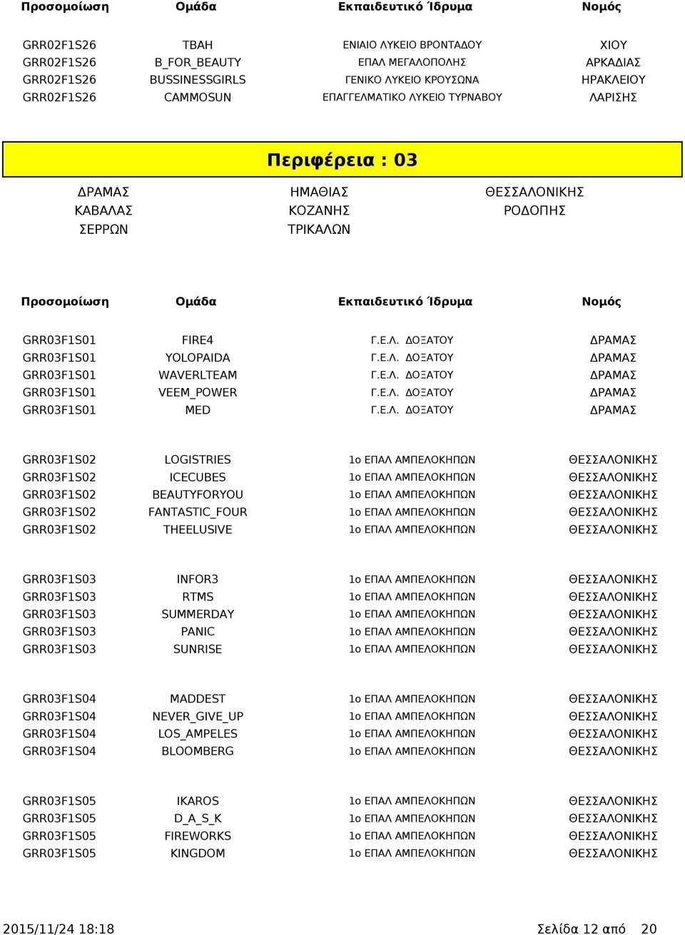 Ε.Λ. ΔΟΞΑΤΟΥ ΔΡΑΜΑΣ GRR03F1S01 VEEM_POWER Γ.Ε.Λ. ΔΟΞΑΤΟΥ ΔΡΑΜΑΣ GRR03F1S01 MED Γ.Ε.Λ. ΔΟΞΑΤΟΥ ΔΡΑΜΑΣ GRR03F1S02 LOGISTRIES 1ο ΕΠΑΛ ΑΜΠΕΛΟΚΗΠΩΝ ΘΕΣΣΑΛΟΝΙΚΗΣ GRR03F1S02 ICECUBES 1ο ΕΠΑΛ ΑΜΠΕΛΟΚΗΠΩΝ