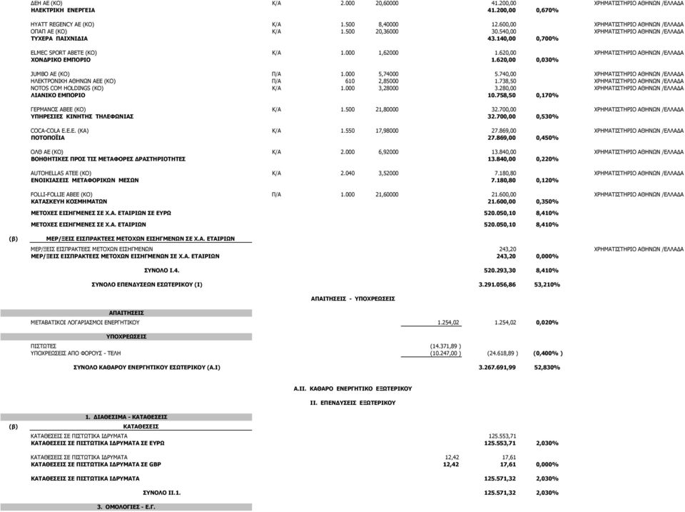 620,00 ΧΡΗΜΑΤΙΣΤΗΡΙΟ ΑΘΗΝΩΝ /ΕΛΛΑ Α ΧΟΝ ΡΙΚΟ ΕΜΠΟΡΙΟ 1.620,00 0,030% JUMBO ΑΕ (KO) Π/Α 1.000 5,74000 5.740,00 ΧΡΗΜΑΤΙΣΤΗΡΙΟ ΑΘΗΝΩΝ /ΕΛΛΑ Α ΗΛΕΚΤΡΟΝΙΚΗ ΑΘΗΝΩΝ AEE (KO) Π/Α 610 2,85000 1.