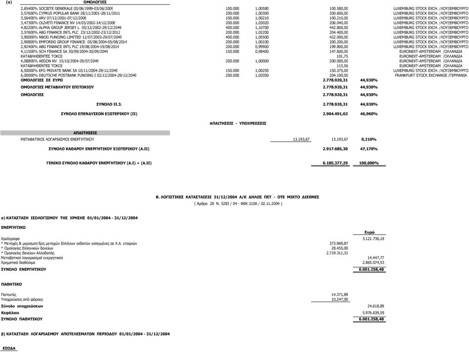 000 1,03020 206.040,00 LUXEMBURG STOCK EXCH. /ΛΟΥΞΕΜΒΟΥΡΓΟ 4,82200% ALPHA GROUP JERSEY L 05/12/2002-29/12/2049 400.000 1,10700 442.800,00 LUXEMBURG STOCK EXCH.
